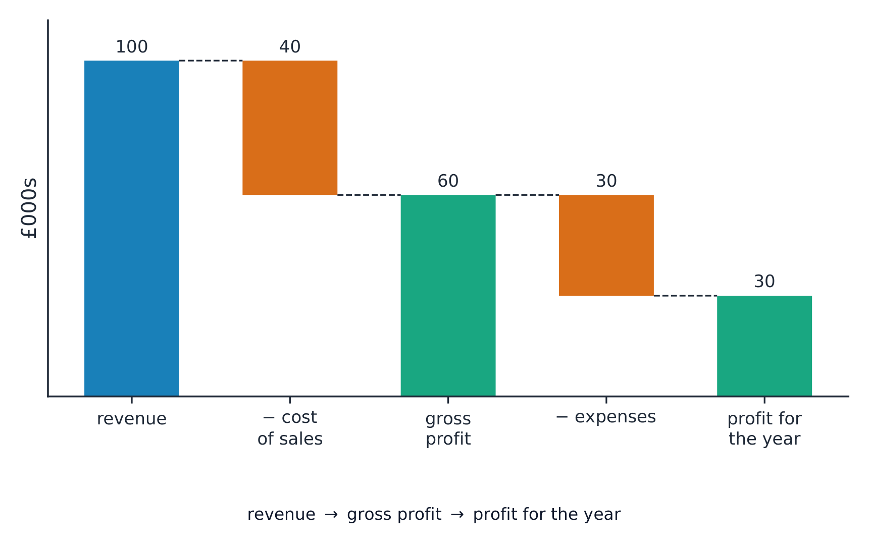 Income statement waterfall: revenue falls by cost of sales to gross profit, then by expenses to the profit for the year