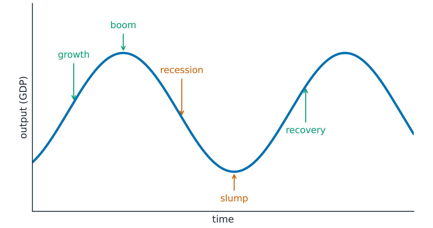 Business cycle wave of output over time, rising through growth to a boom, falling through recession to a slump, then recovery