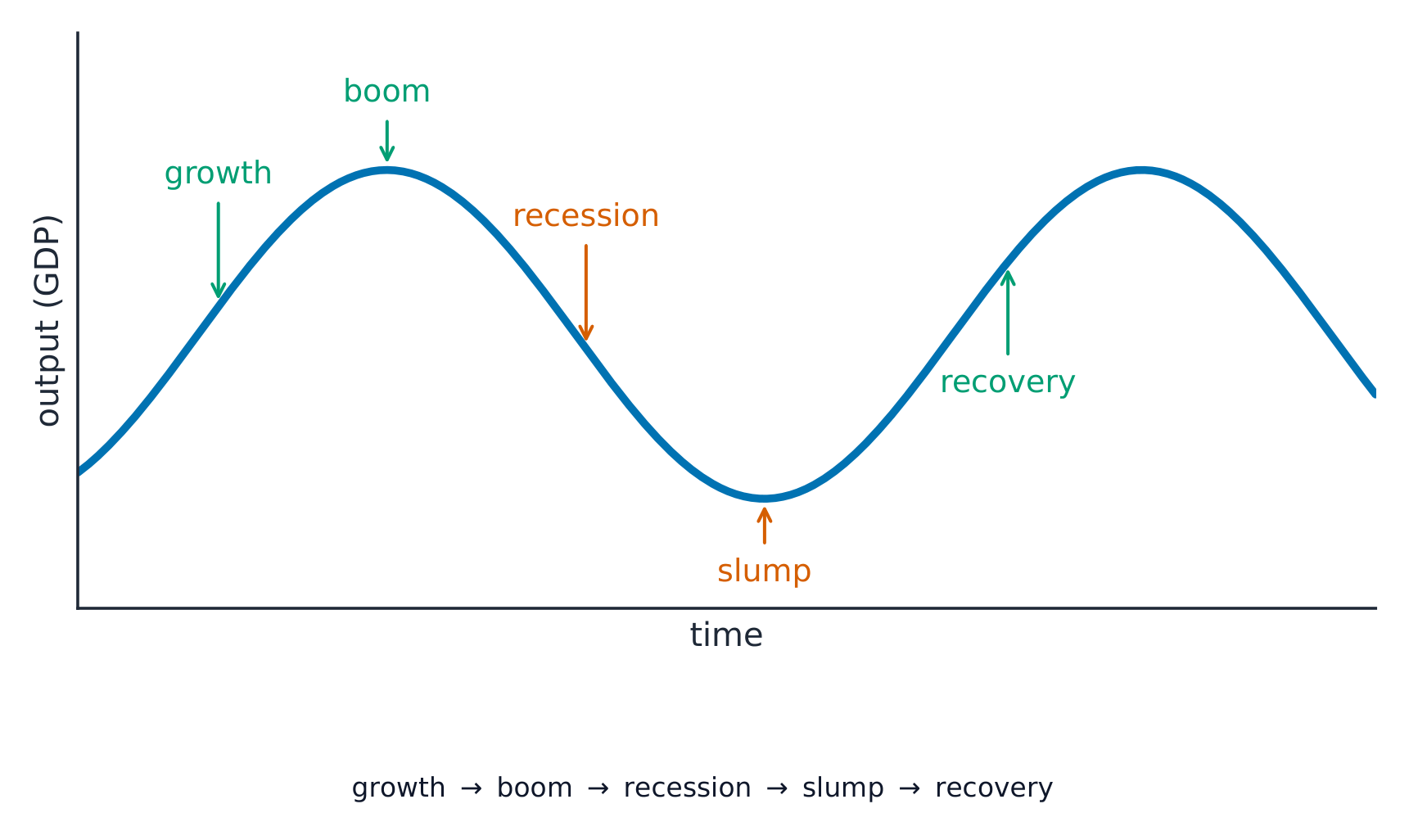 Business cycle wave of output over time, rising through growth to a boom, falling through recession to a slump, then recovery