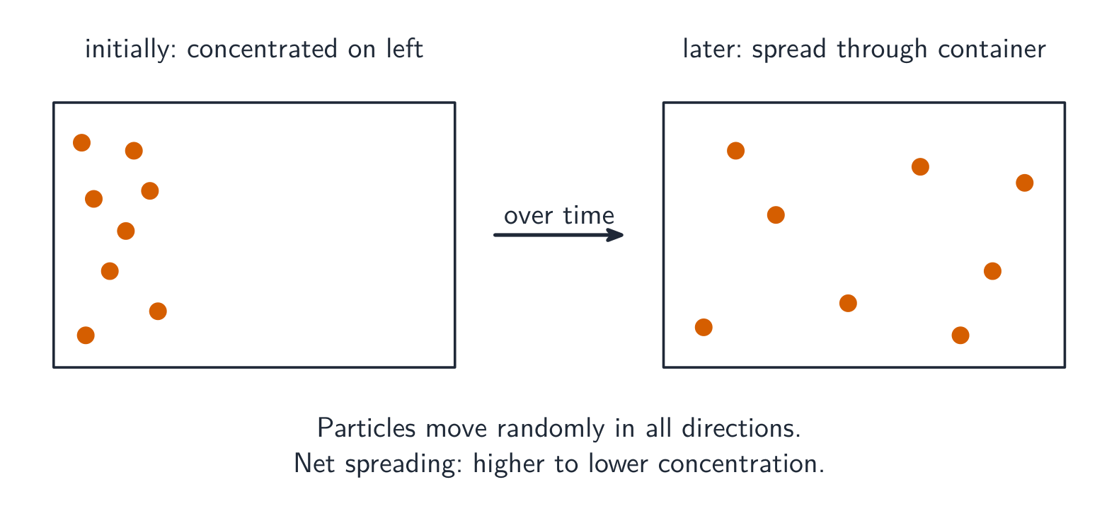 Eight particles spread through the container; their number stays the same and random motion continues