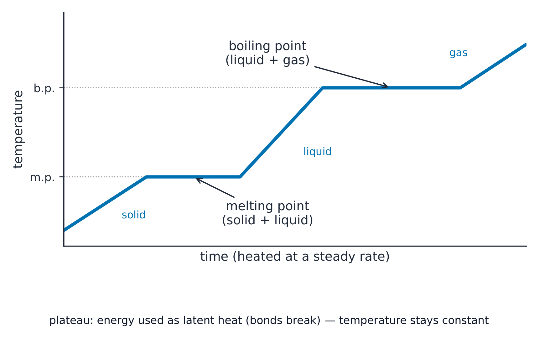 A heating curve of temperature against time, with flat plateaus while the substance melts and while it boils