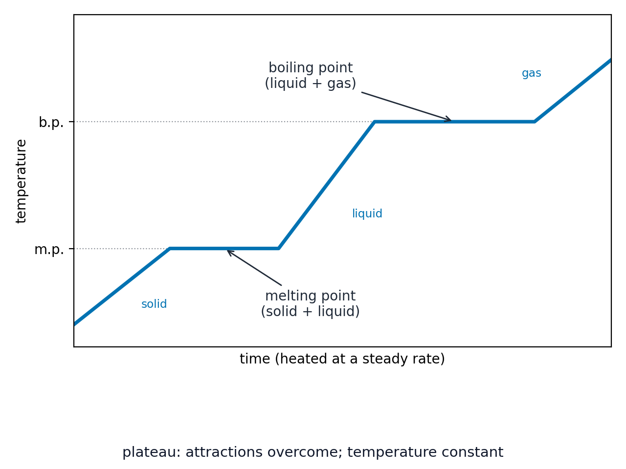 A heating curve of temperature against time, rising then flat at the melting point, rising then flat at the boiling point, then rising again