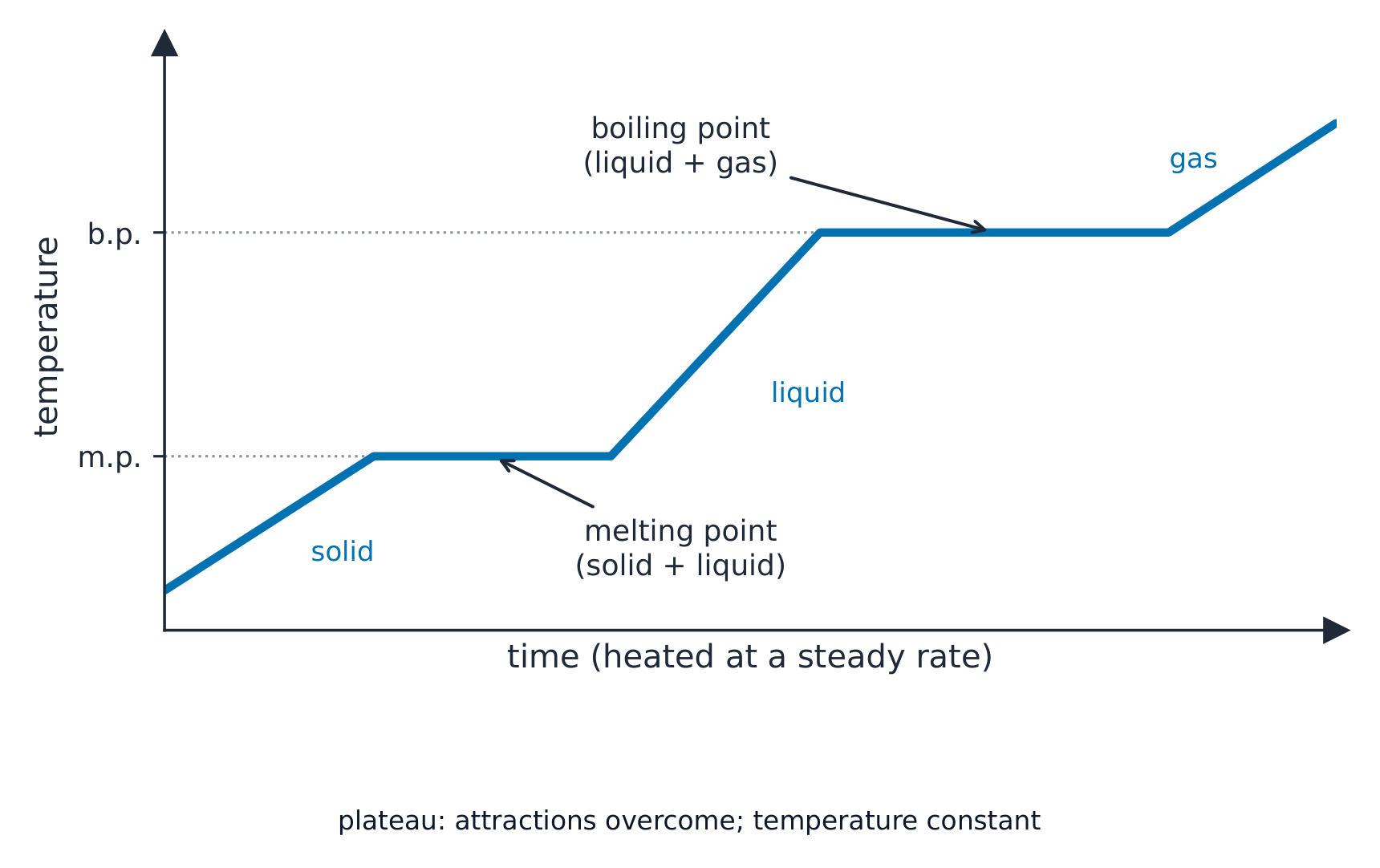 A heating curve of temperature against time, rising then flat at the melting point, rising then flat at the boiling point, then rising again