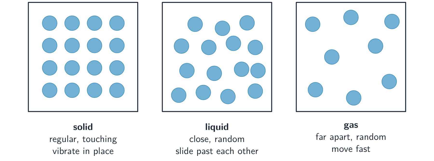 Particles are packed and regular in a solid, close and random in a liquid, and far apart in a gas