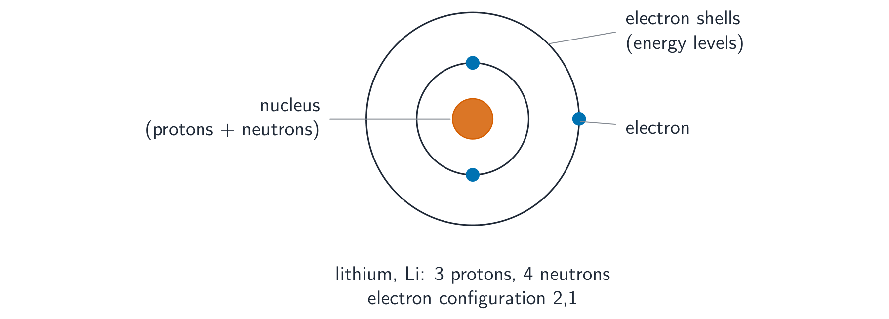 An atom's protons, neutrons and electrons — isotopes of an element differ only in their number of neutrons