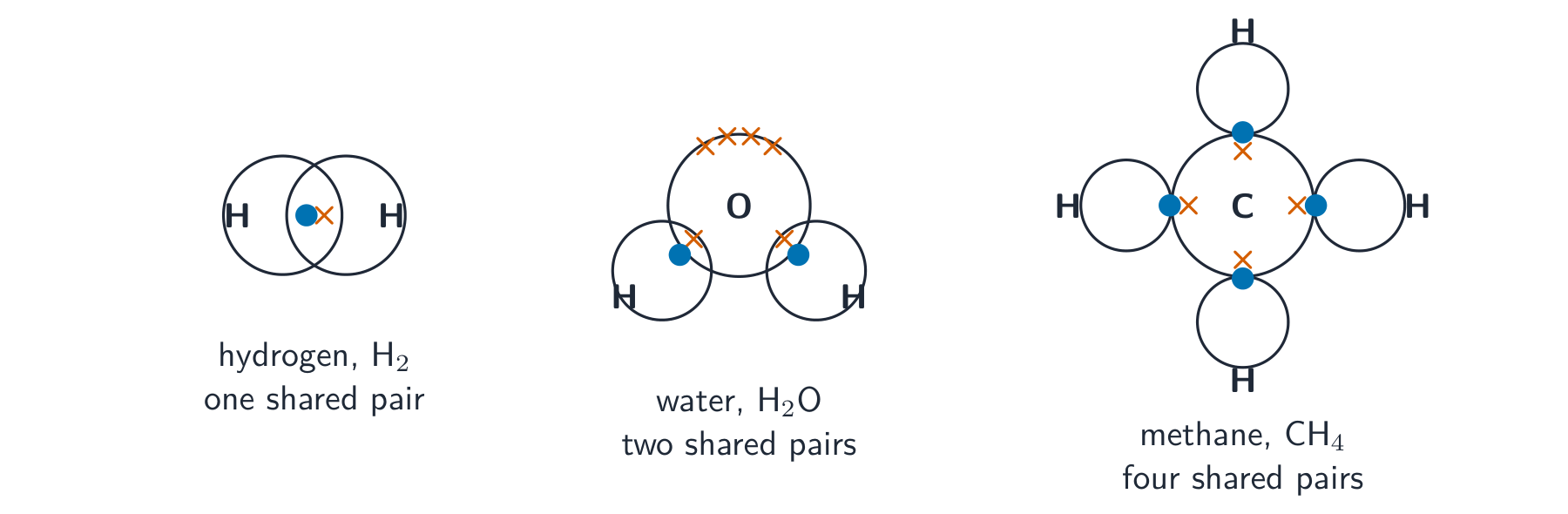 In a covalent bond atoms share pairs of electrons so each reaches a full outer shell