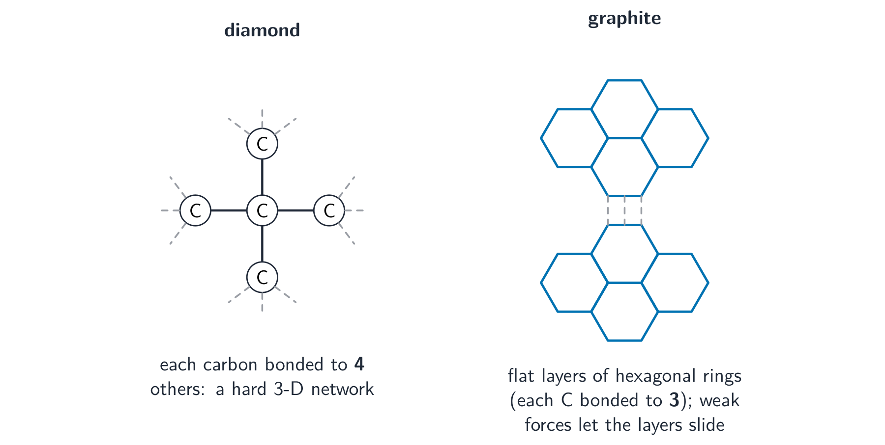 Diamond's rigid 3D lattice beside graphite's flat sliding layers — both made only of carbon