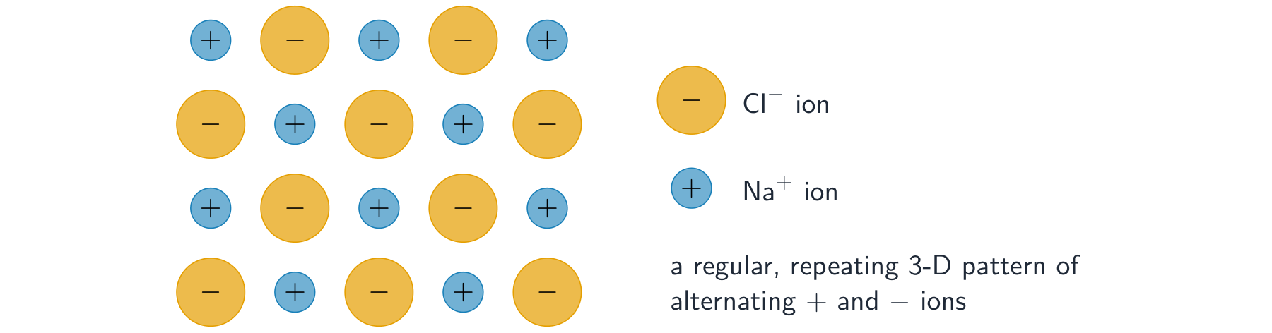 A grid of alternating small blue Na+ ions and larger orange Cl- ions, repeating in a regular pattern
