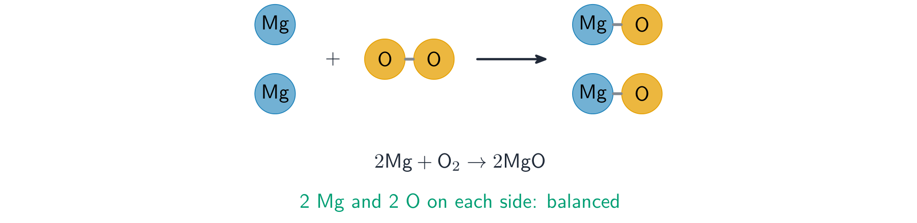 A balanced symbol equation has the same number of each atom on both sides
