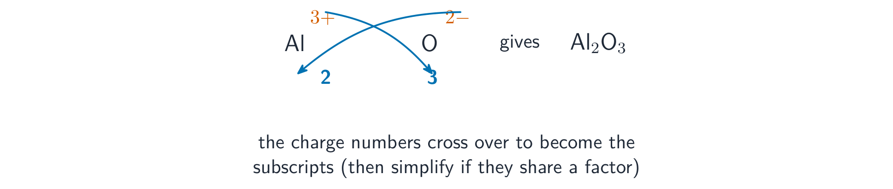 Aluminium 3+ and oxygen 2- ions with their charge numbers crossing over to become the subscripts in Al2O3