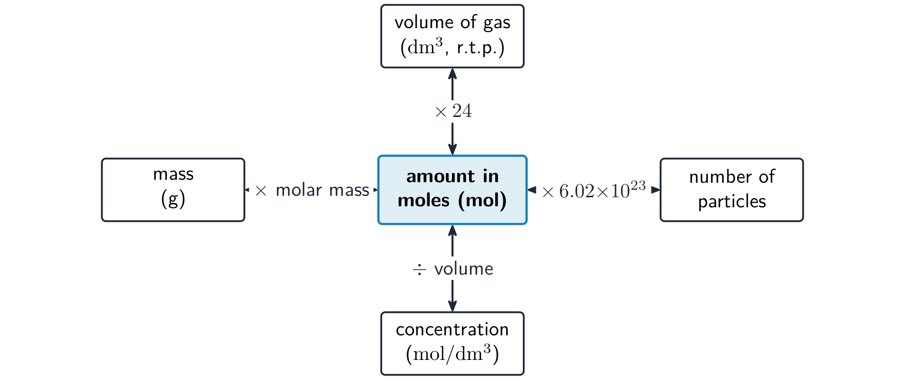 Convert between moles and mass, gas volume, concentration or number of particles