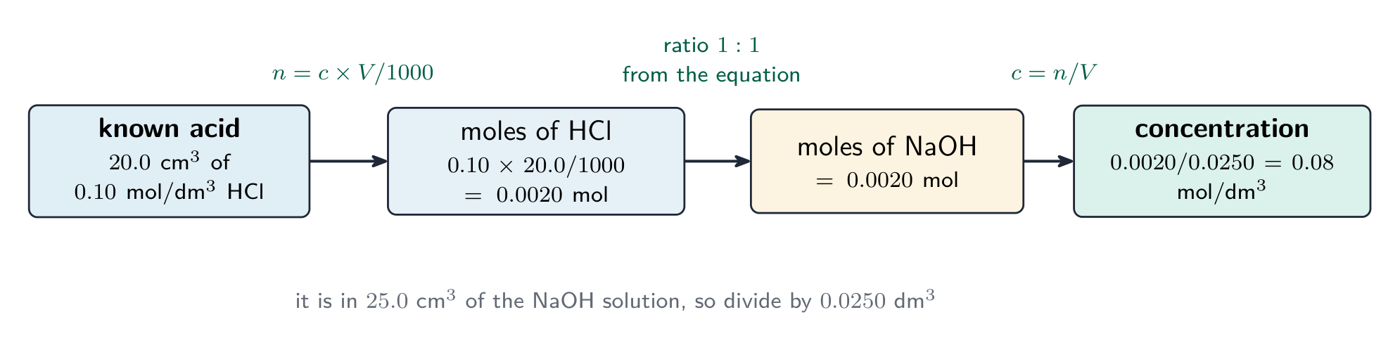 The titration calculation as a flow: the known acid gives its moles, the equation's 1 to 1 ratio gives the moles of sodium hydroxide, and dividing by its volume gives the concentration