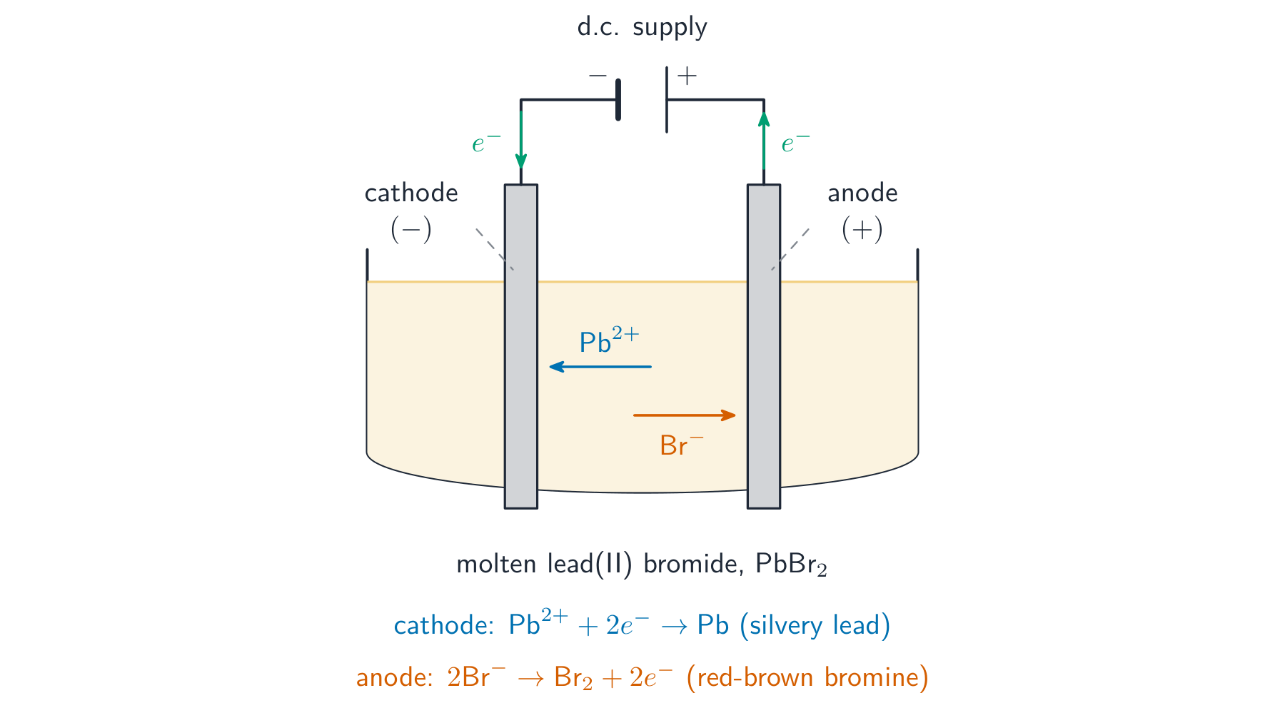 An electrolysis cell for molten lead bromide: a d.c. supply connected to a cathode and anode dipping into the melt, with lead ions moving to the cathode and bromide ions to the anode