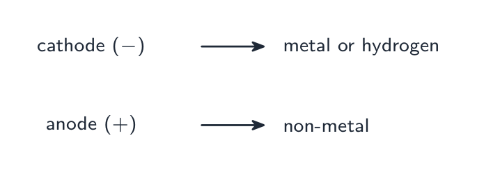 Metals/hydrogen form at the cathode; non-metals form at the anode