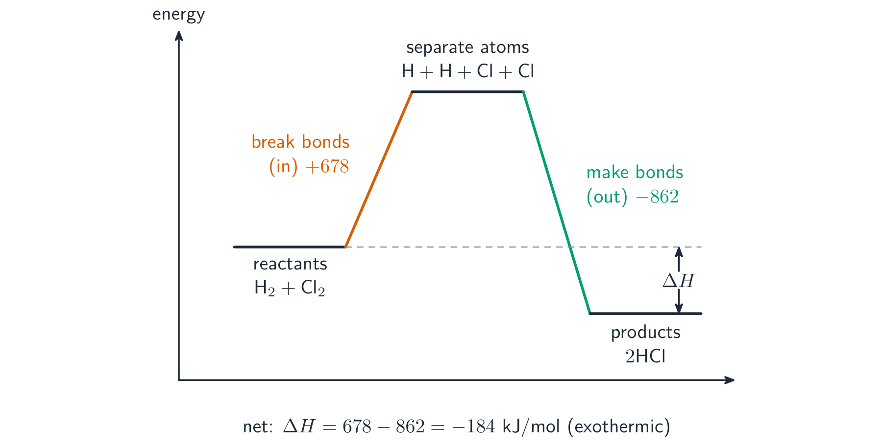 An energy level diagram for hydrogen plus chlorine forming hydrogen chloride: a rise to break bonds, then a larger fall to make bonds, ending below the start
