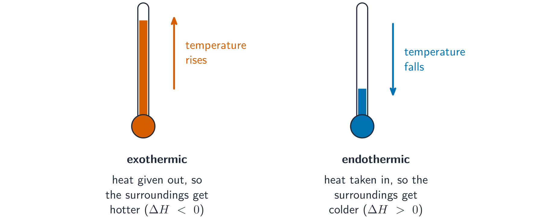 An exothermic reaction warms the surroundings; an endothermic reaction cools them