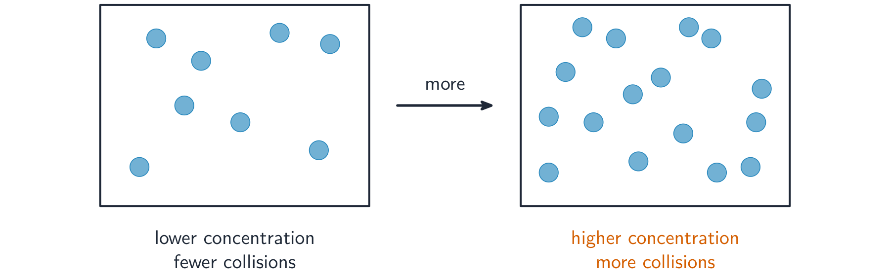 Two boxes of particles: the higher-concentration box holds more particles, so collisions happen more often