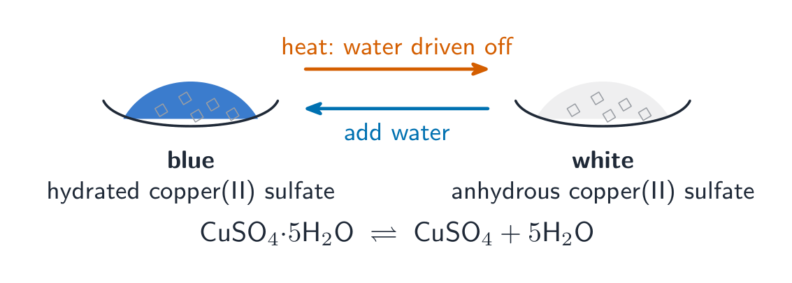 Blue hydrated copper sulfate loses water on heating to white anhydrous; adding water turns it blue again