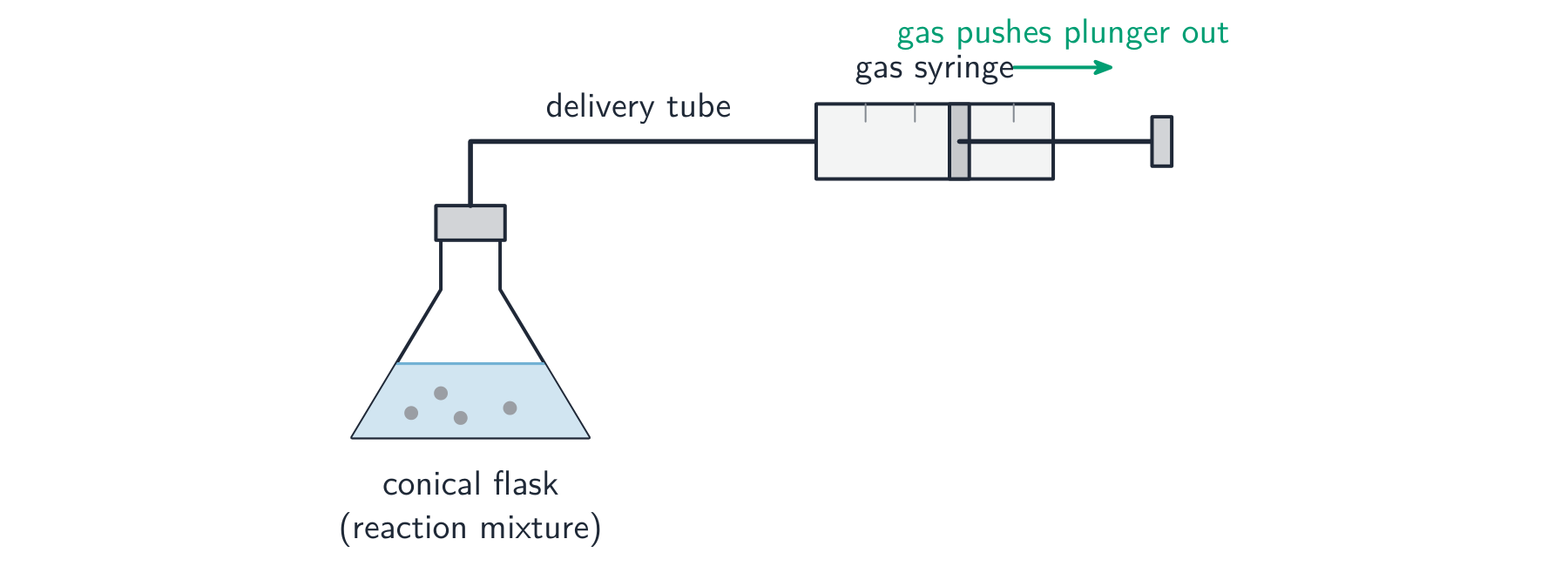 A conical flask of reaction mixture connected by a delivery tube to a gas syringe that fills with gas