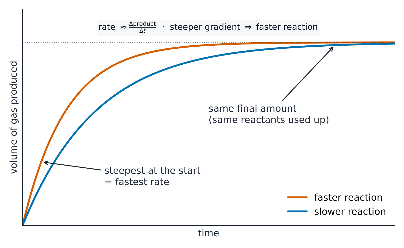 A graph of gas volume against time: steep at first then levelling off, with a faster and a slower curve reaching the same final amount