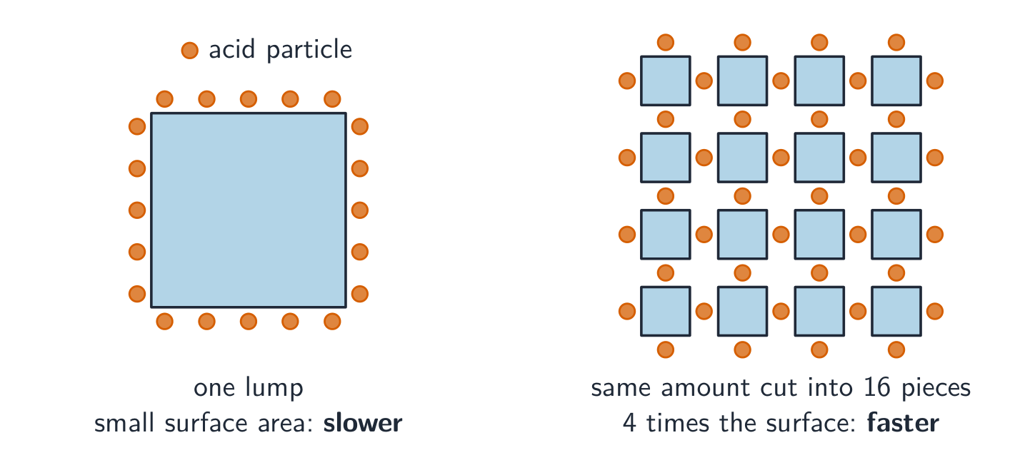 One lump of solid with acid particles only around its outside, beside the same amount cut into 16 small pieces with acid particles in every gap: four times the surface