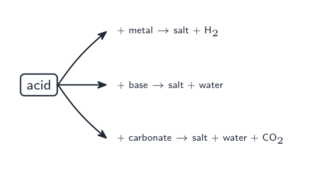 An acid reacts with a metal, a base and a carbonate to give different products