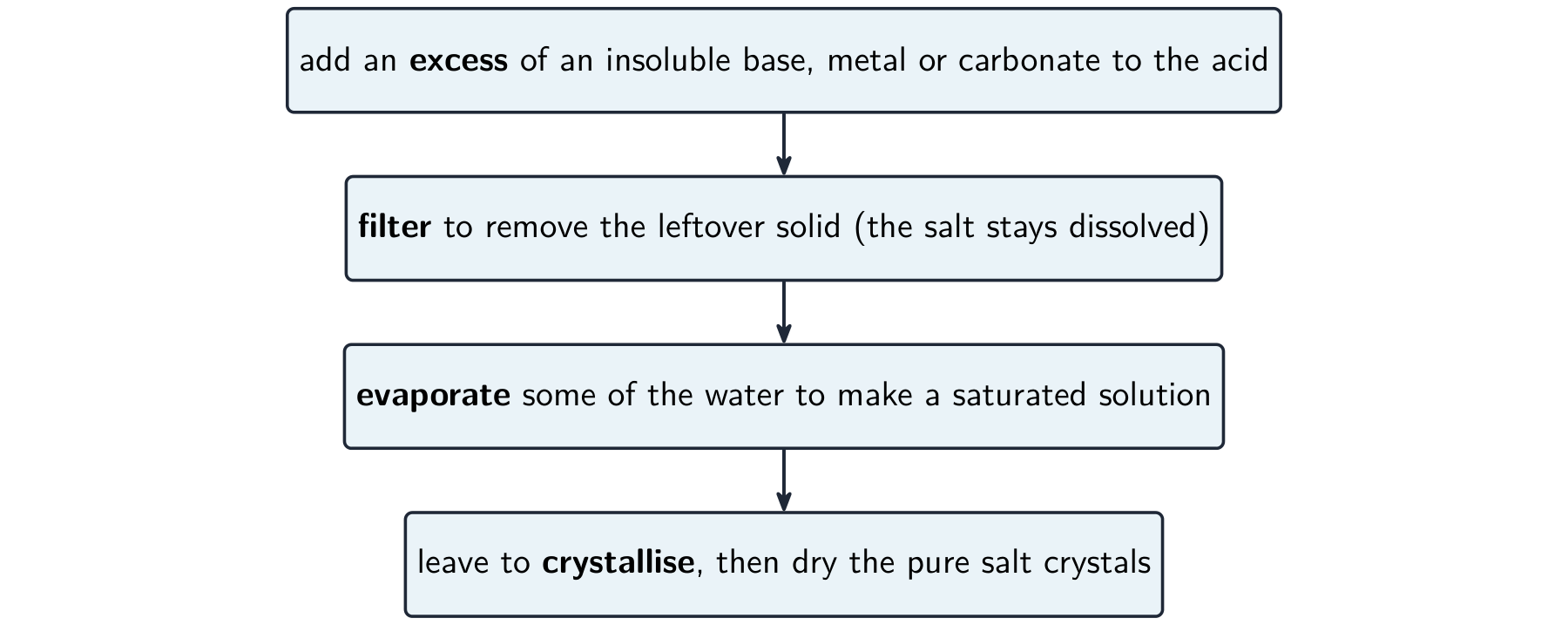 Making a soluble salt: react with excess solid, filter, evaporate, then crystallise