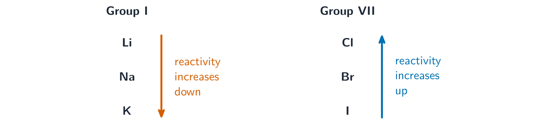 Group I gets more reactive down the group; Group VII gets less reactive down