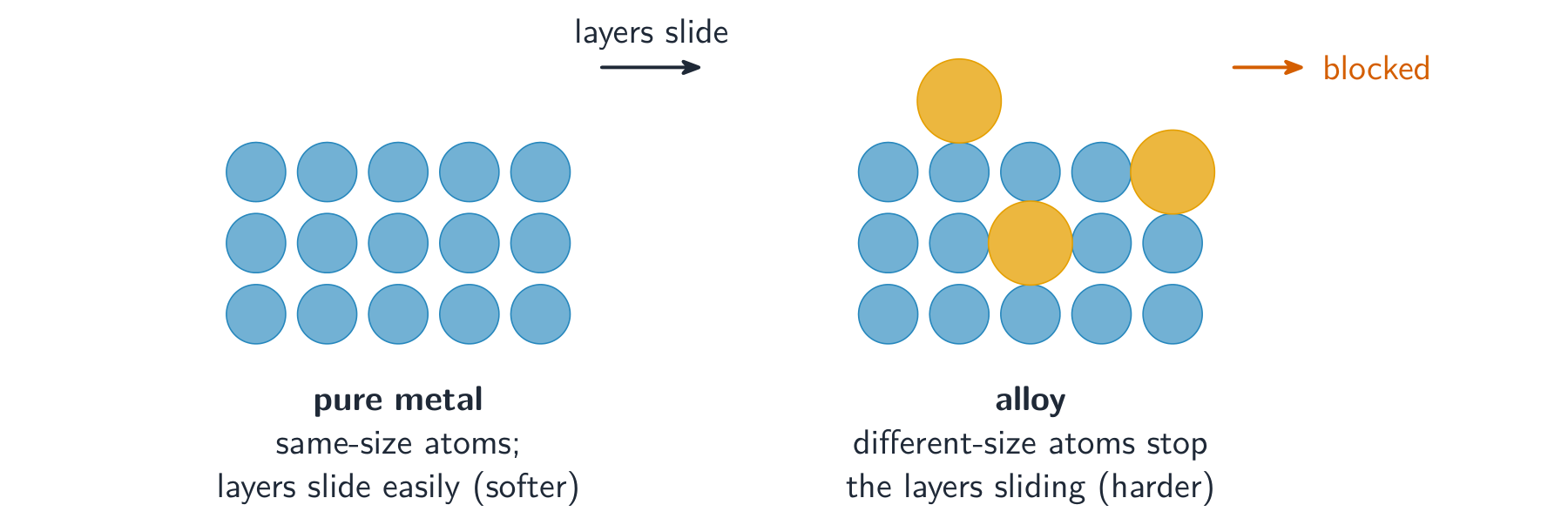 Different-sized atoms in an alloy stop the layers sliding, so it is harder