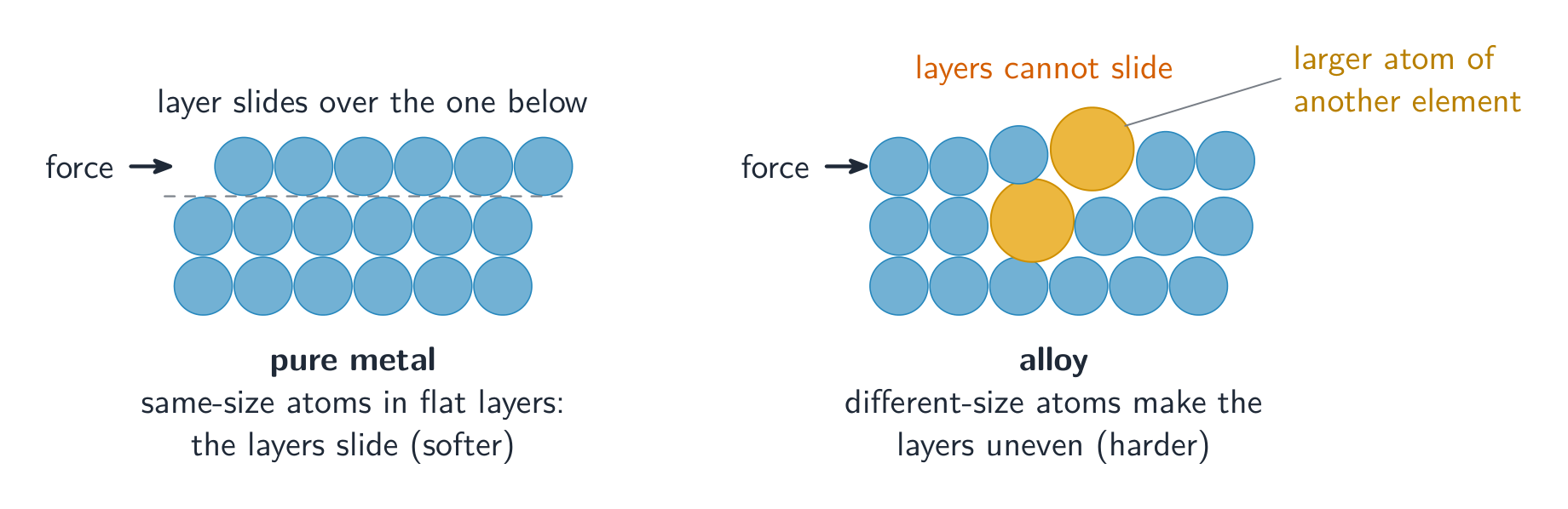 A neat grid of same-size atoms whose layers can slide, beside an alloy where larger atoms distort the rows and block sliding