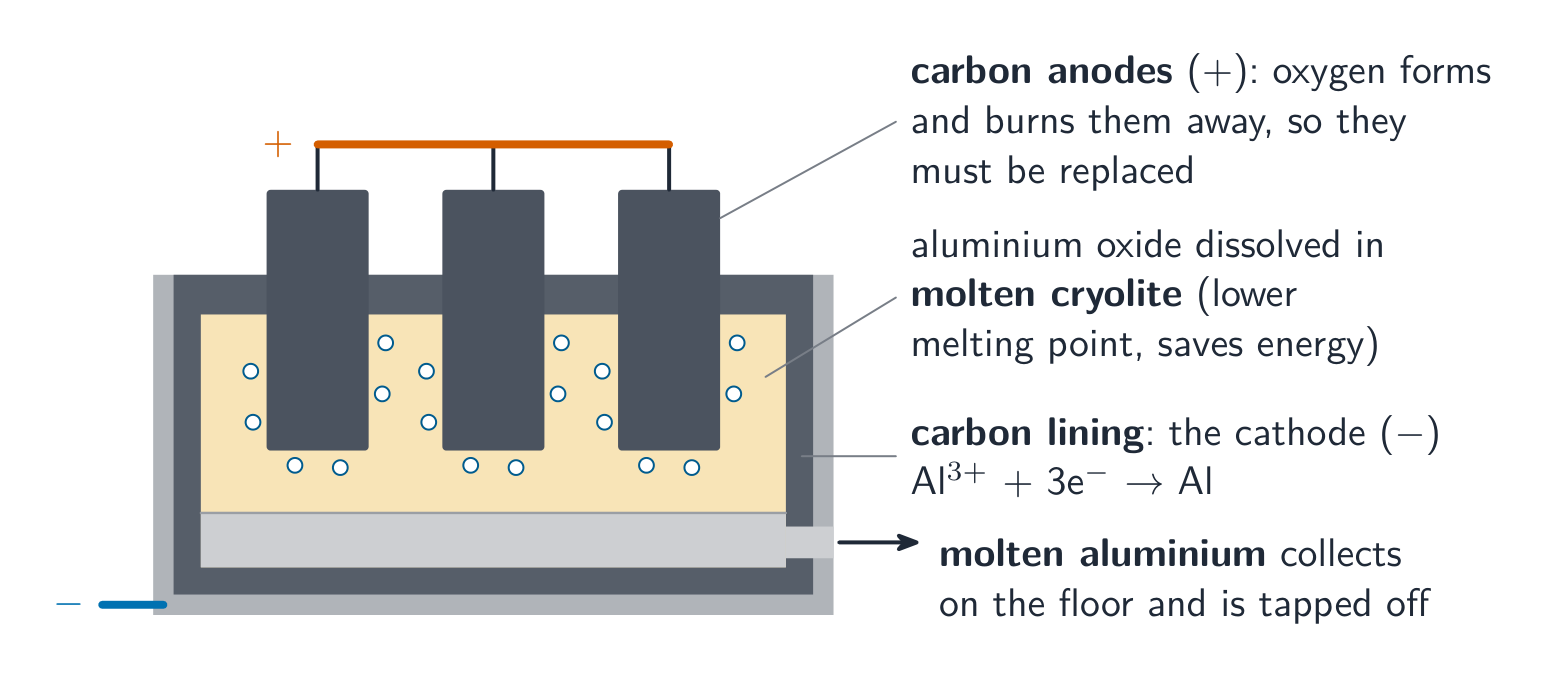 A steel tank lined with carbon as the cathode, holding aluminium oxide dissolved in molten cryolite, with carbon anodes dipping in from above giving off oxygen bubbles and molten aluminium collecting on the floor to be tapped off