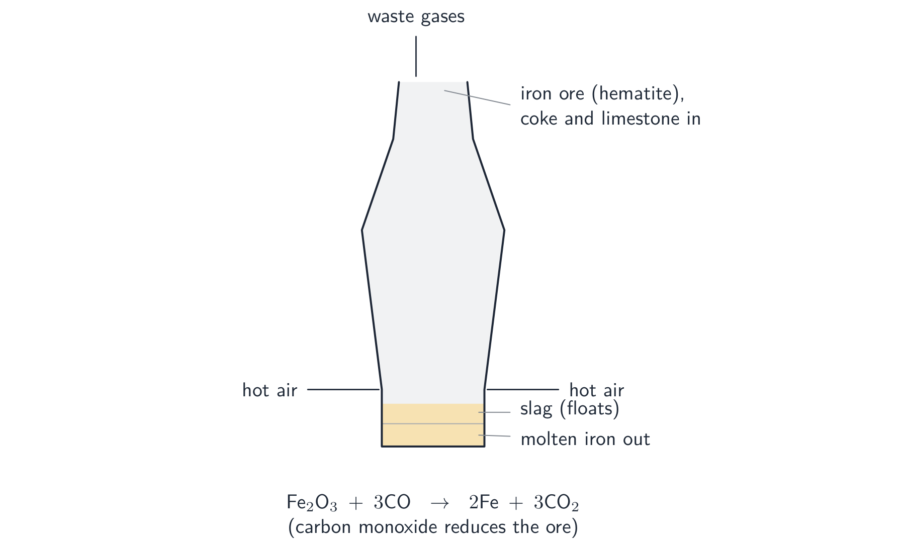 A labelled blast furnace: the charge enters at the top, hot air is blasted in low down, and molten iron and slag are tapped from the bottom