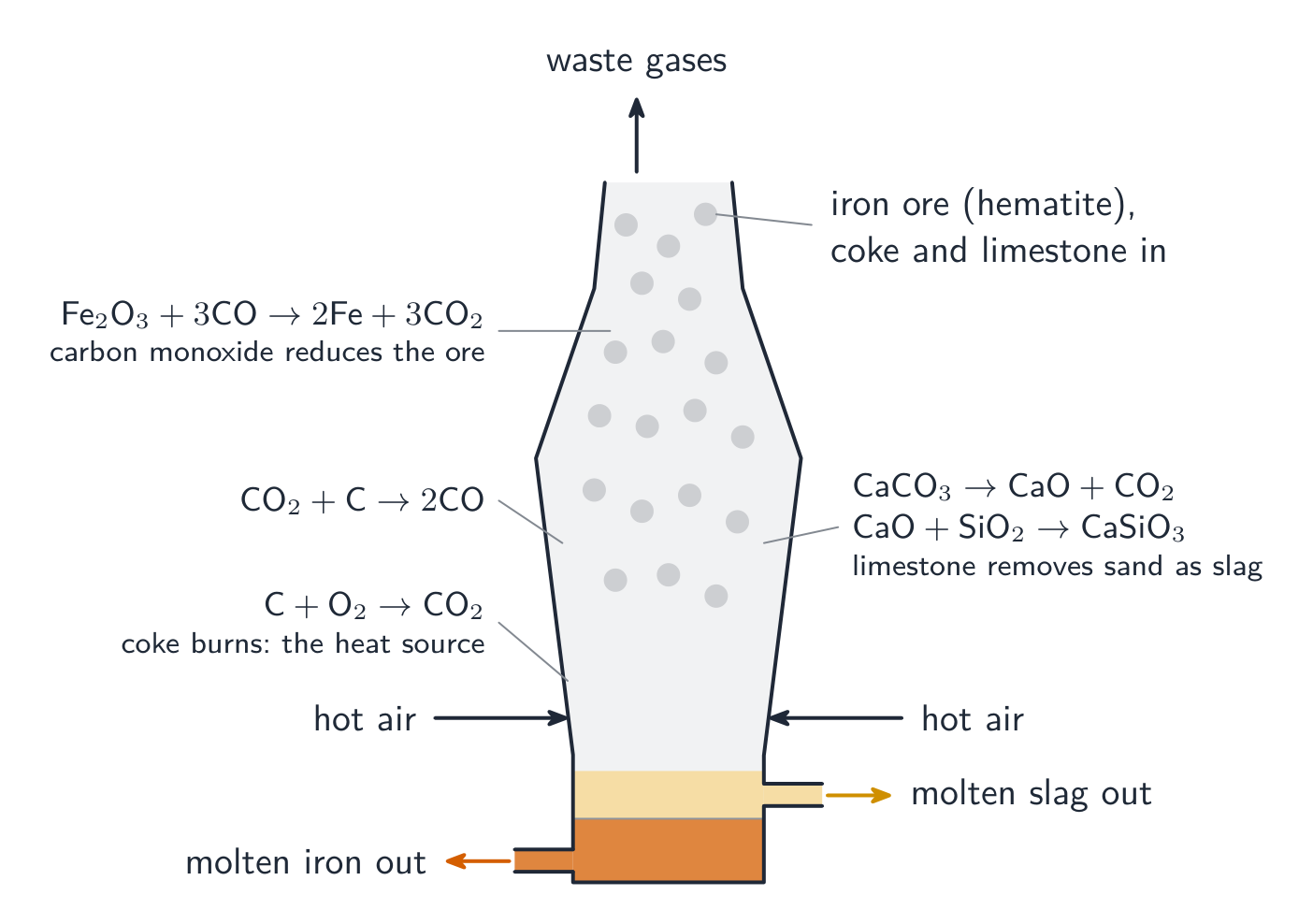 A labelled blast furnace: ore, coke and limestone enter at the top and hot air is blasted in low down. Low down coke burns to carbon dioxide, which forms carbon monoxide with more coke; higher up carbon monoxide reduces the ore. Limestone gives calcium oxide, which turns sand into slag. Molten slag floats on molten iron, and each is tapped off