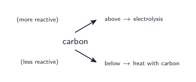 Metals above carbon are extracted by electrolysis; those below carbon by heating with carbon