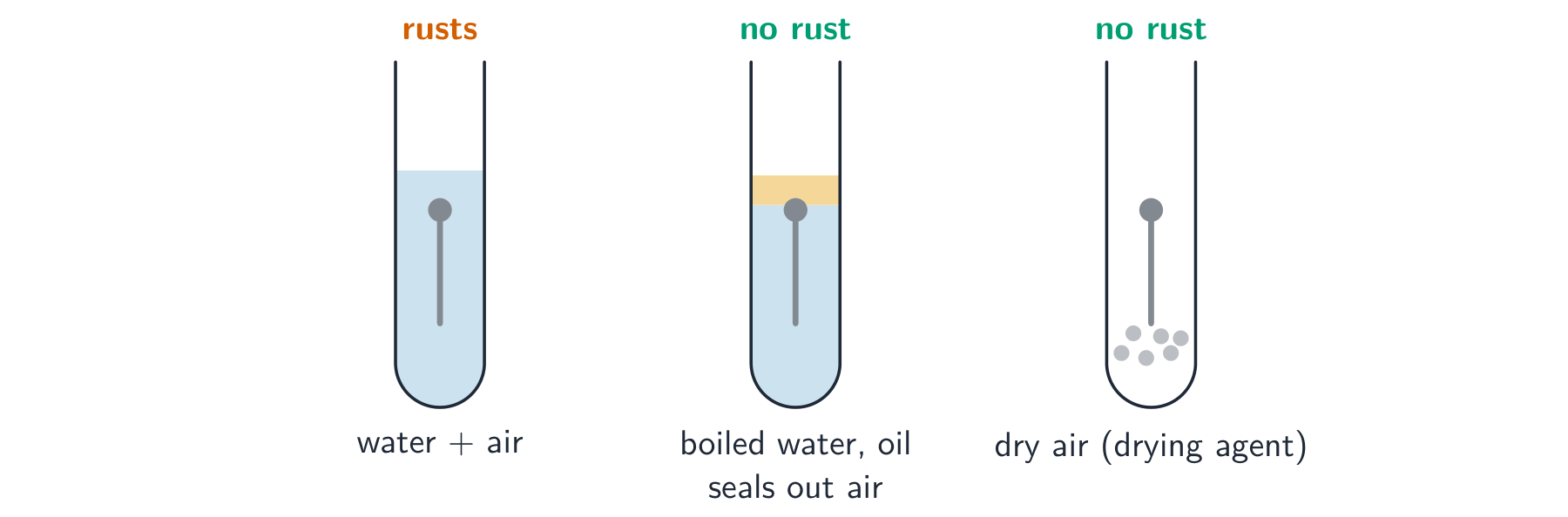 Three test tubes: an iron nail in water and air, a nail in boiled water sealed under oil, and a nail in dry air with a drying agent
