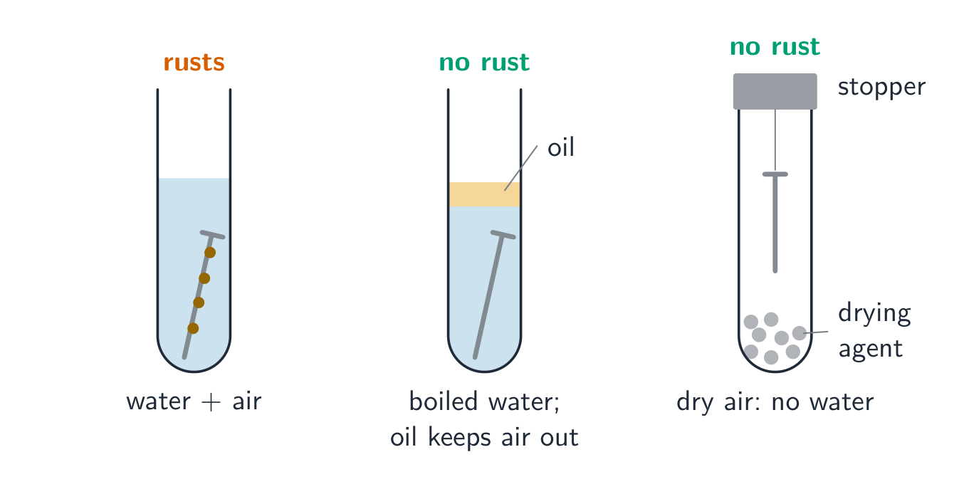 Three test tubes: an iron nail in water and air, a nail in boiled water sealed under oil, and a nail hanging in a stoppered tube of dry air above a drying agent; only the first nail rusts