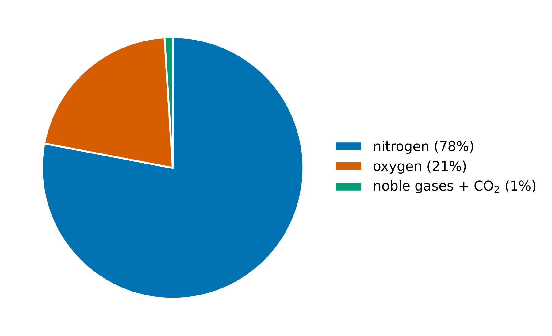 Clean dry air is about 78% nitrogen, 21% oxygen and 1% other gases