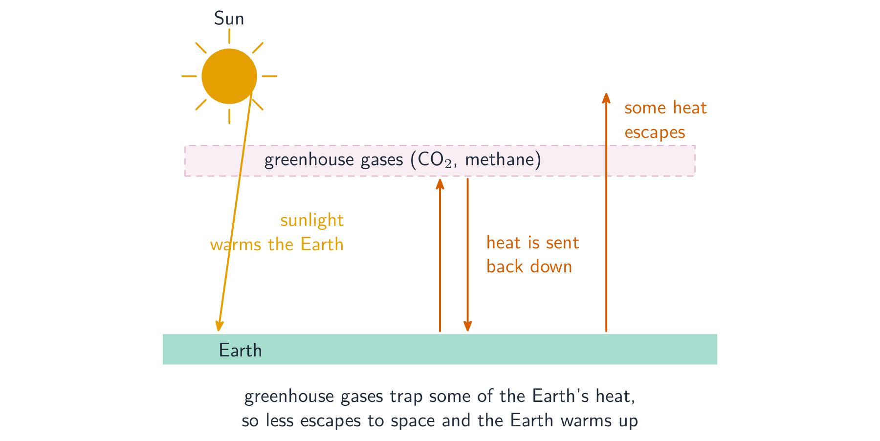Greenhouse gases absorb the heat the Earth gives off and send some back, warming the planet