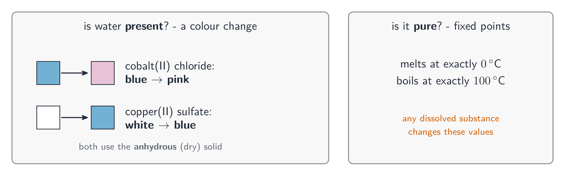 Two colour-change tests show water is present: cobalt chloride blue to pink and copper sulfate white to blue; fixed melting and boiling points of 0 and 100 degrees show it is pure