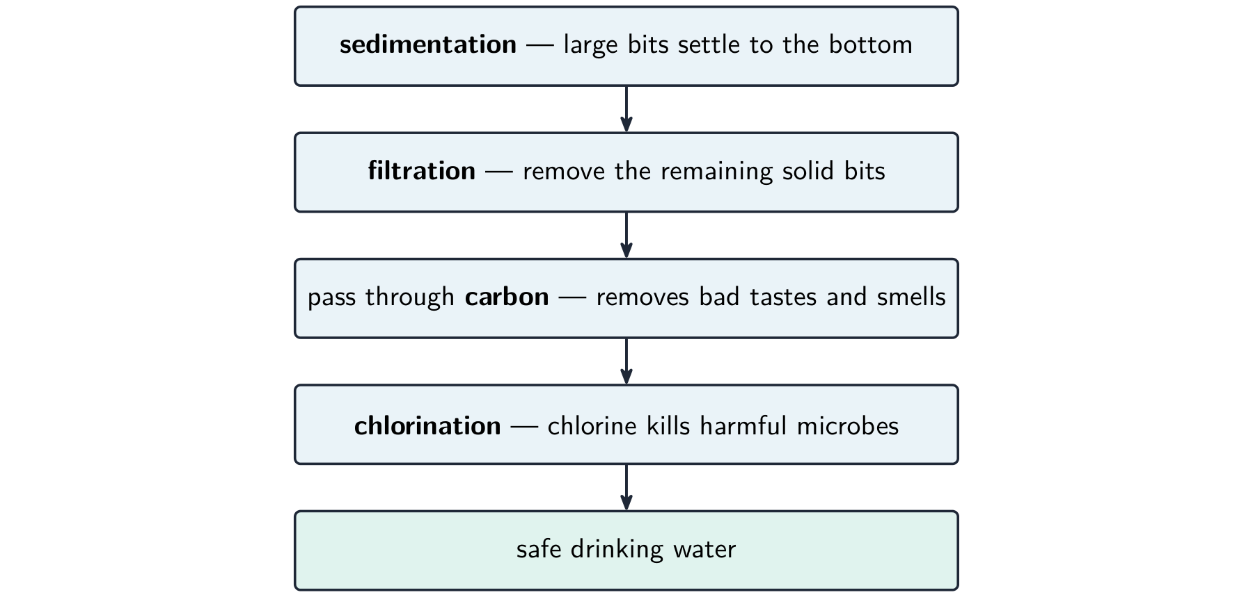 Treating water to make it safe to drink: sedimentation, filtration, carbon, then chlorination