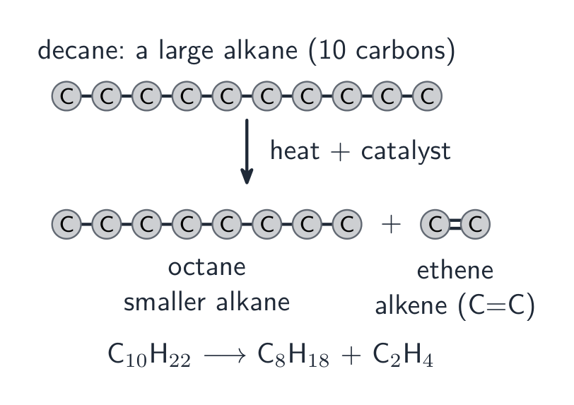 Decane, a chain of ten carbon atoms, cracked by heat and a catalyst into octane (eight carbons, a smaller alkane) and ethene (two carbons joined by a double bond, an alkene), with the equation C10H22 to C8H18 plus C2H4
