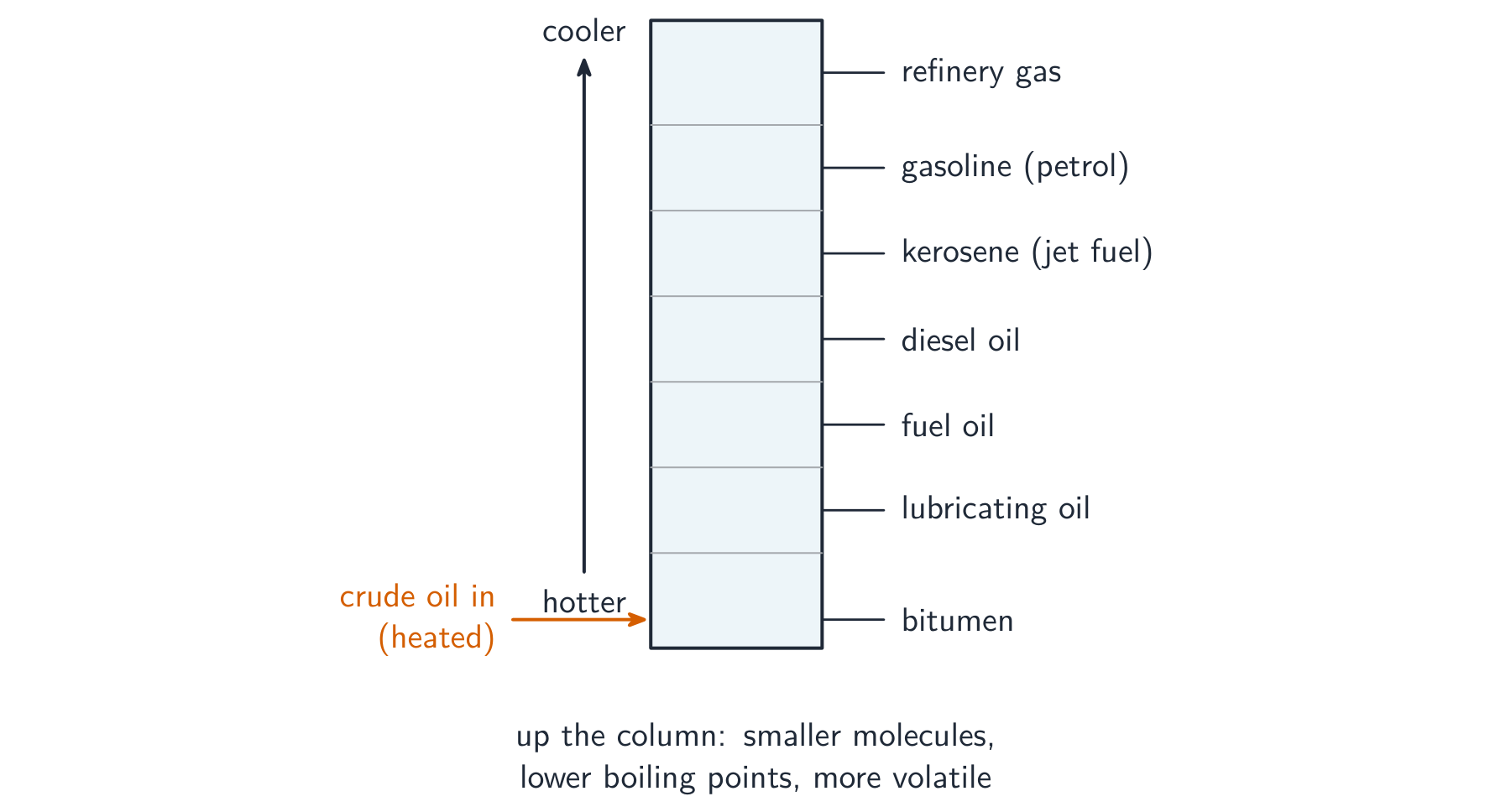 A fractionating column with fractions drawn off at different heights, hottest at the bottom and coolest at the top