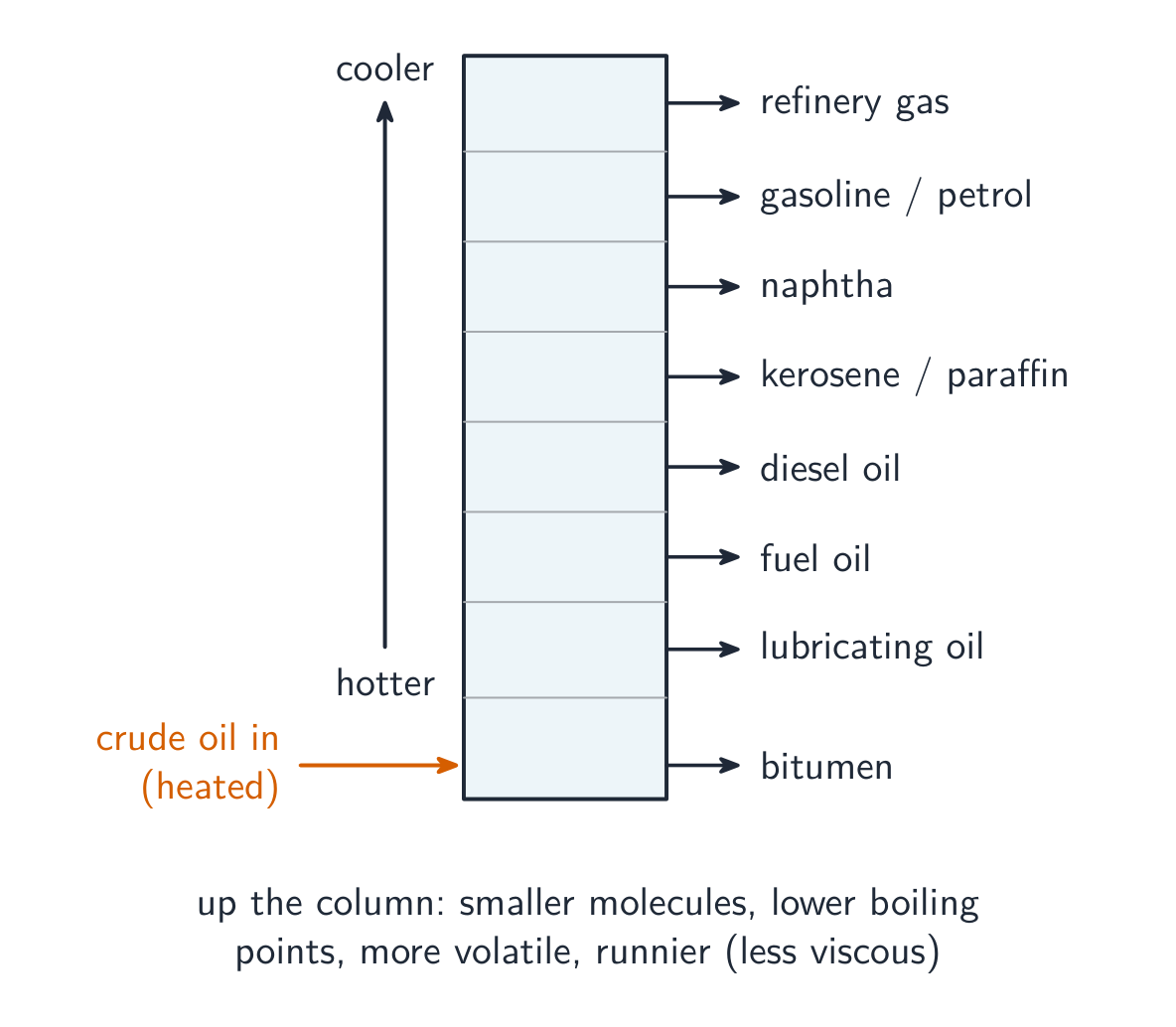 A fractionating column with fractions drawn off at different heights, hottest at the bottom and coolest at the top