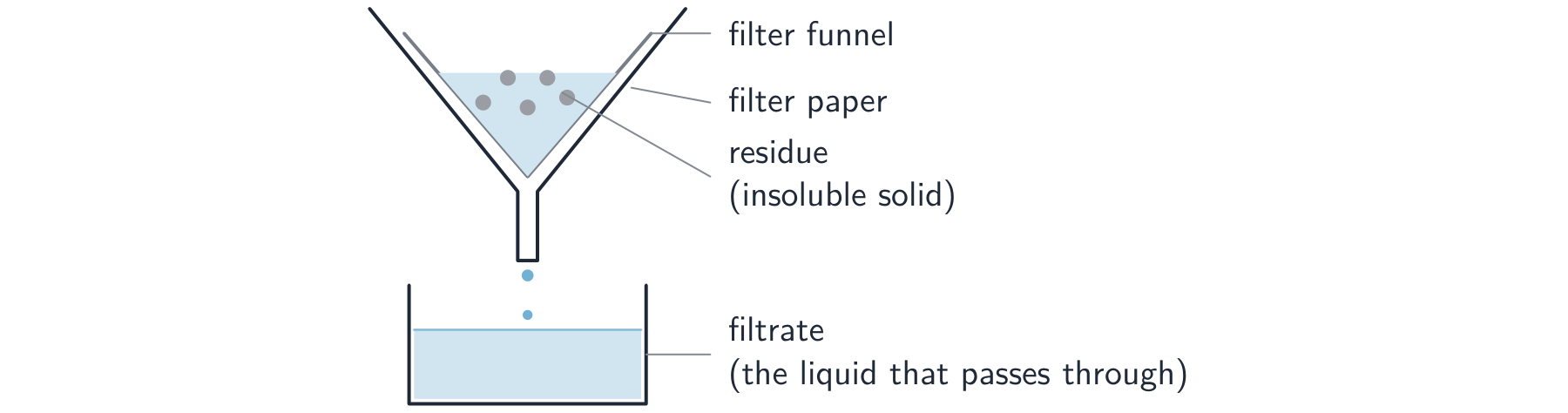 A filter funnel lined with filter paper catching insoluble residue while the filtrate drips into a beaker below