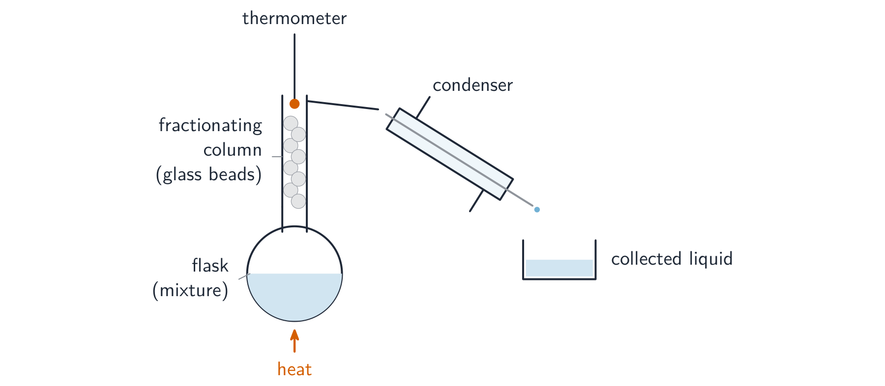 Like simple distillation but with a glass-bead fractionating column and a thermometer at the top of the column