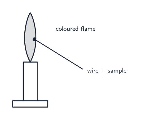 A flame test: the metal ion gives the flame a colour