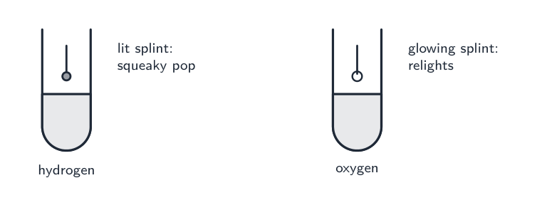 Four gas tests: a lighted splint gives a squeaky pop with hydrogen; a glowing splint relights in oxygen; carbon dioxide turns limewater milky; ammonia turns damp red litmus paper blue