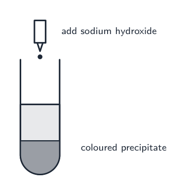 A dropper adds sodium hydroxide to a solution in a test tube, forming a coloured precipitate at the bottom