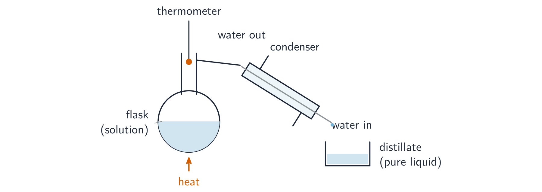 Simple distillation separates a solvent from a solution by evaporating then condensing it