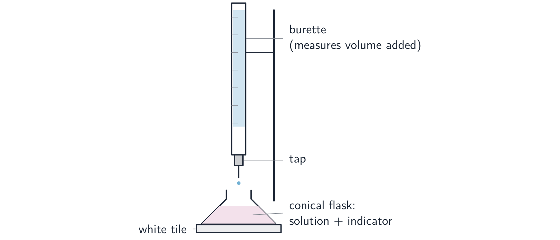 A titration finds the exact volume of one solution that reacts with another